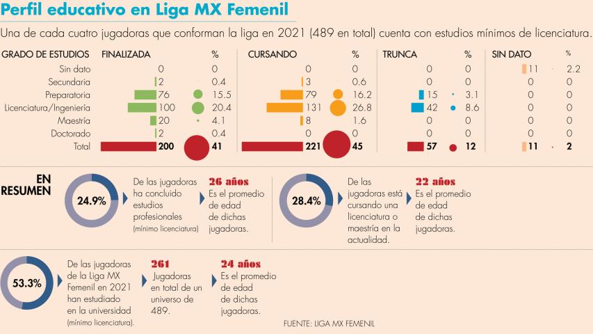 Una de cada dos futbolistas de la Liga MX Femenil posee estudios universitarios