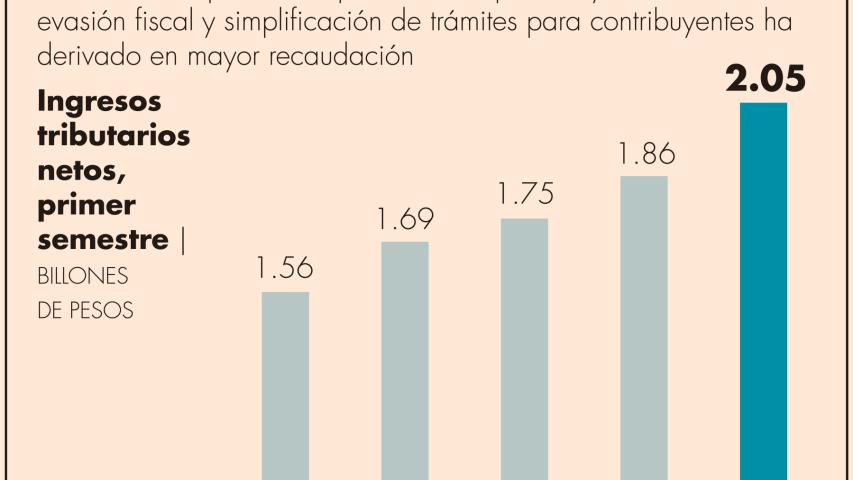 Las devoluciones de IVA y del ISR han superado la marca de los 370,000 y 38,000 millones de pesos, respectivamente.