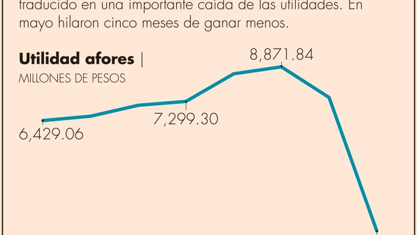 La comisión promedio del Sistema del Ahorro para el Retiro (SAR) pasó de 0.80% en el 2021 a 0.57% este año.