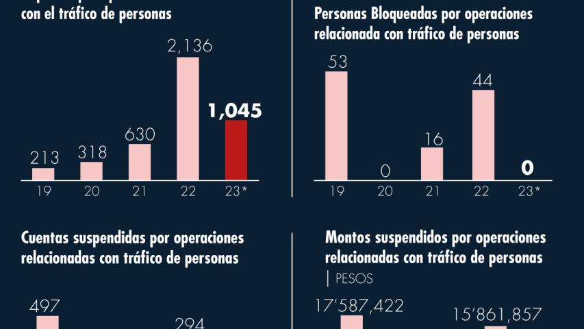 Si bien durante esta administración han crecido las alertas en el sistema financiero por posibles operaciones de lavado relacionadas al tráfico de migrantes, las denuncias han sido pocas.