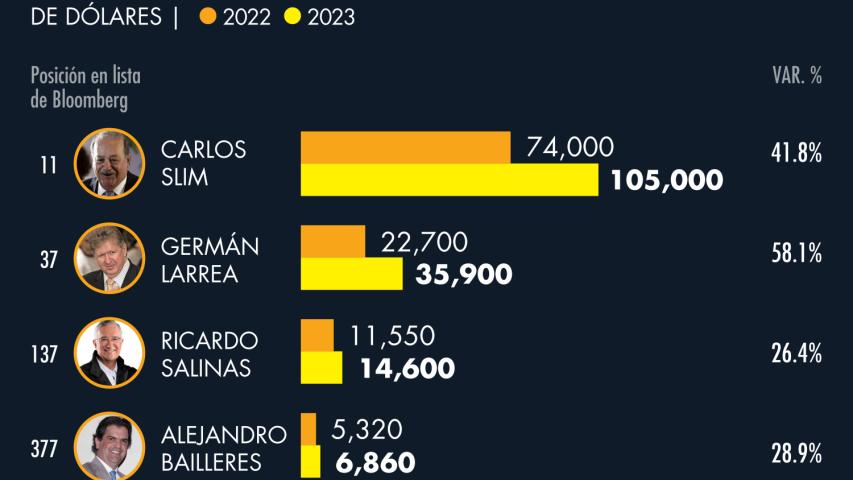 Las cinco personas más ricas de México