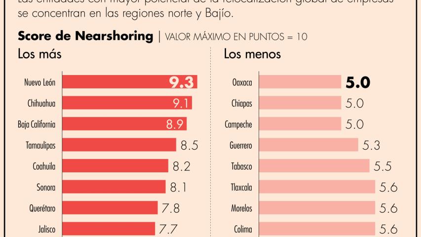 El resultado fue obtenido gracias el Score de Nearshoring, elaborado con Inteligencia Artifical