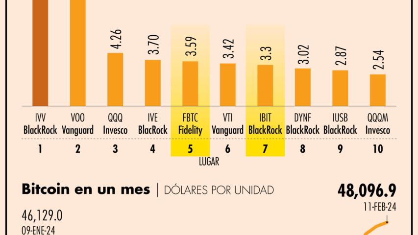 Los seis ETF mejor cotizados y que pertenecen a Vanguard, Fidelity, Invesco y BlackRock,