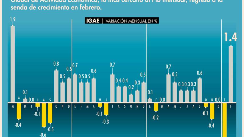 El IGAE muestra un crecimiento de 1.4% en el segundo mes del año