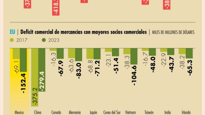 El alza de los aranceles anunciada por la Casa Blanca, tiene como primeros beneficiarios a las empresas instaladas en Estados Unidos