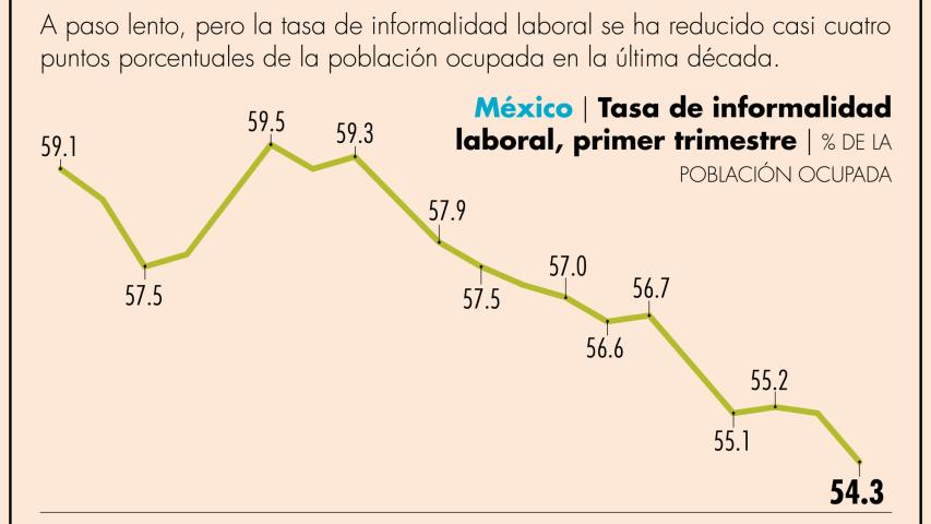 La tasa de informalidad laboral se ha reducido casi cuatro puntos porcentuales de la población ocupada en la última década