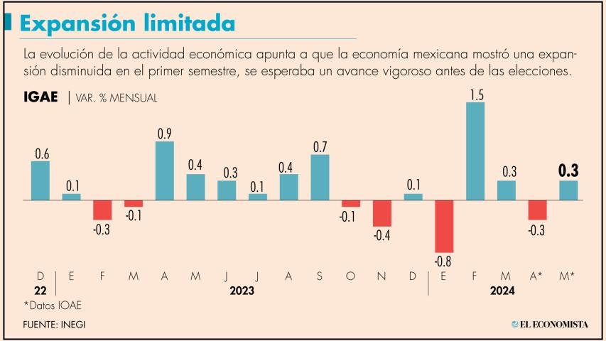 La economía revierte la contracción observada en el mes de abril