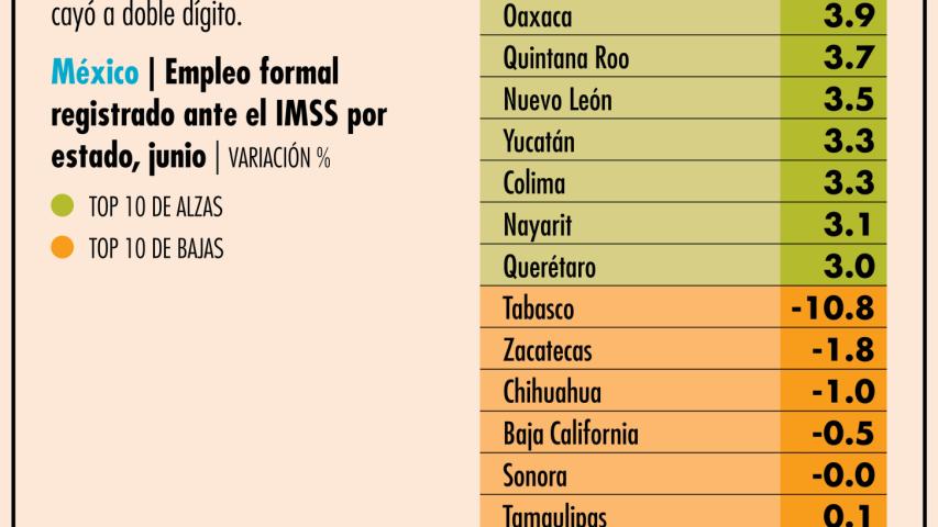 De 27 estados, 19 tuvieron un crecimiento por encima de la media (2 por ciento)