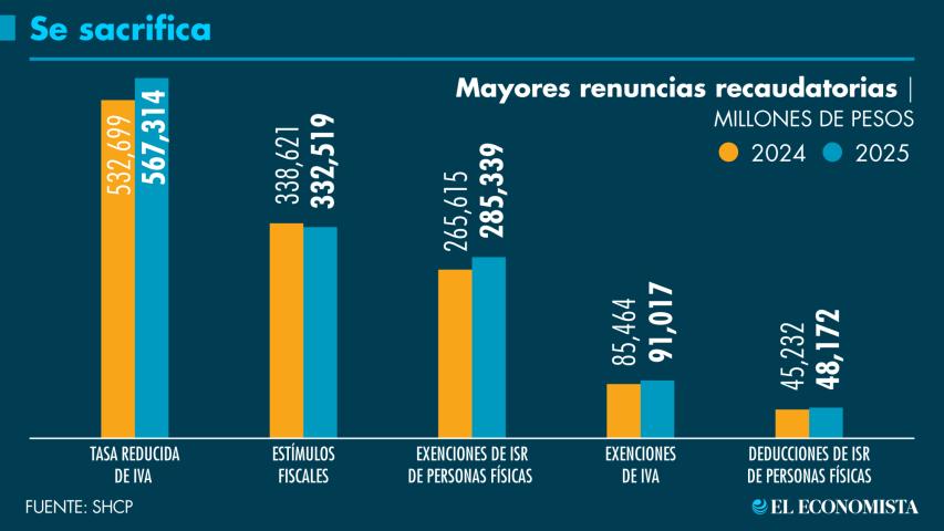 La mayor renuncia por la tasa cero de IVA se da en la comercialización de alimentos. GRÁFICO: EL ECONOMISTA