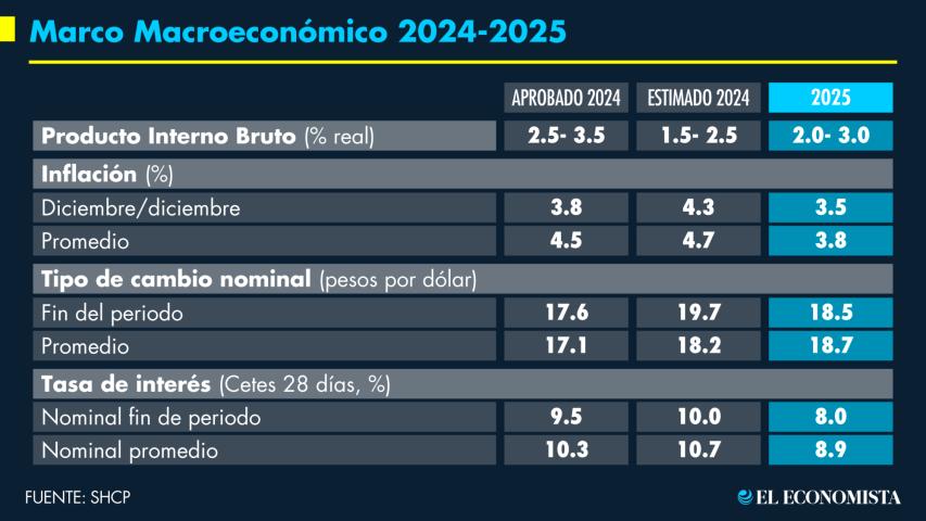 El gobierno mexicano anticipa que la economía conseguirá un crecimiento puntual de 2.5% el año próximo entre un rango que va de 2% a 3%, según los Criterios Generales de Política Económica 2025 presentados ante el Congreso.