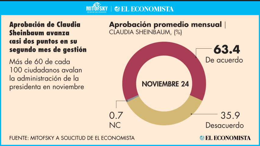 Más de 60 de cada 100 ciudadanos avalan la administración de la presidenta en noviembre.