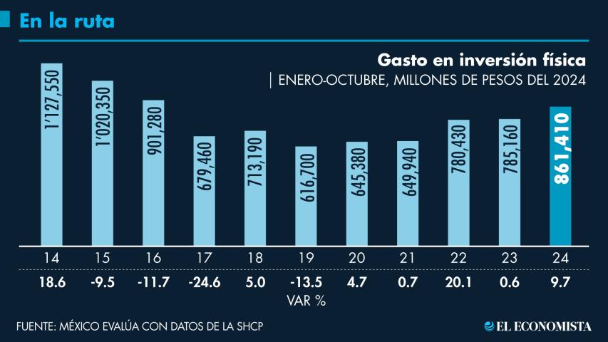 Los recursos destinados, hasta octubre, a la inversión física representan un avance de 93.7% respecto al total aprobado para el 2024.