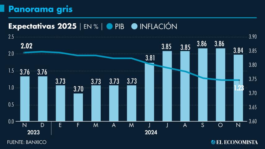 Si bien los especialistas ven debilidad en la economía, no consideran que reste presión a la inflación.