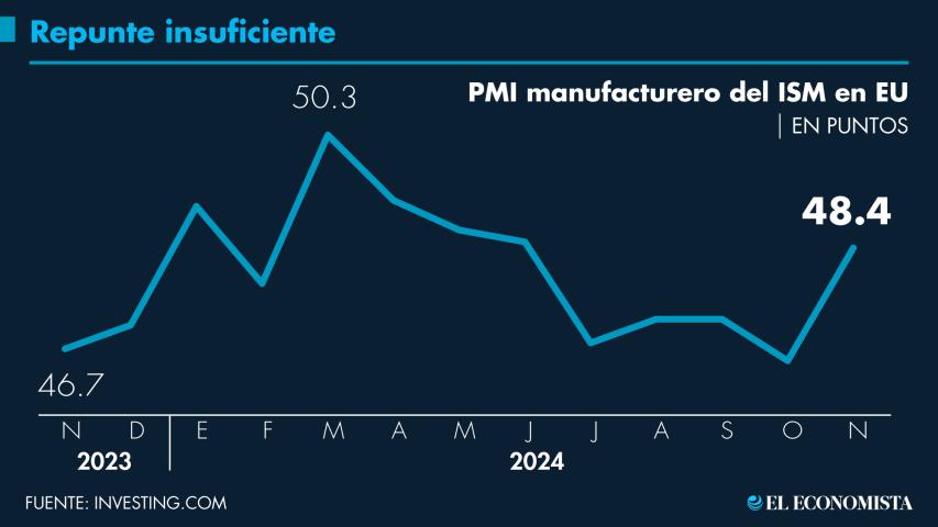 Pese al repunte del mes pasado, el PMI manufacturero no logra ubicarse en la zona de expansión desde marzo.