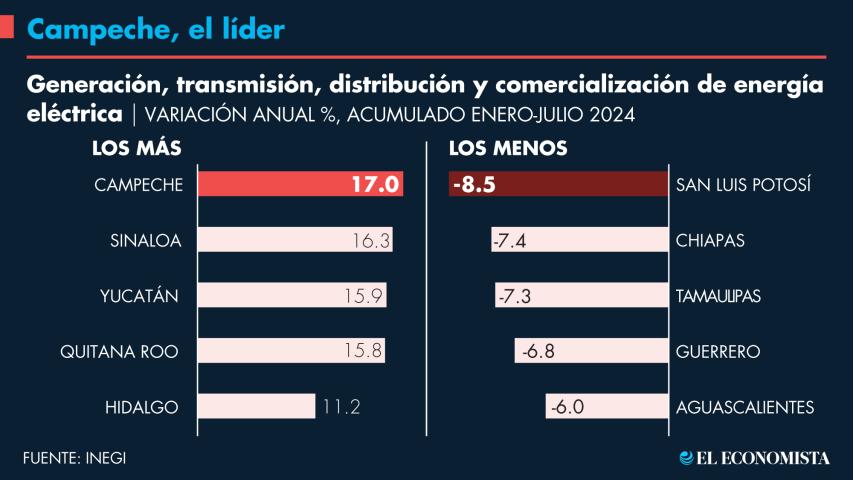 Campeche lidera el crecimiento en los niveles productivos del sector de generación, transmisión, distribución y comercialización de energía eléctrica.