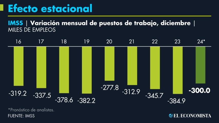 En el mercado laboral, la tasa de desempleo se encuentra en niveles históricamente mínimos, sin embargo, el ritmo de crecimiento de empleo formal se ha moderado.