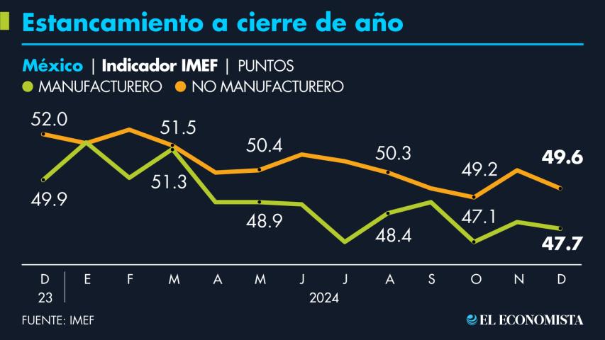 El Indicador IMEF varía en un intervalo de 0 a 100 puntos y el nivel de 50 puntos representa el umbral entre una expansión.