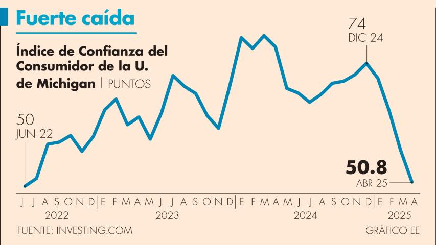 La confianza ha caído notablemente desde enero, conforme fue aumentando el temor por los aranceles, y ahora se ubica en su punto más bajo desde junio del 2022.