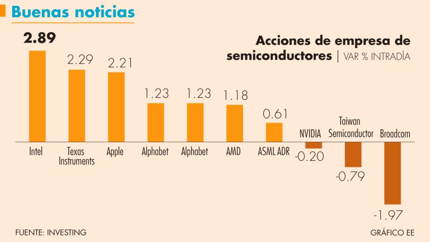 Después de algunos beneficios para el sector, el precio de las acciones repuntaron en la jornada de este lunes.