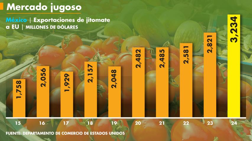 Entre el 2015 y el 2024 el valor de las exportaciones mexicanas de tomate hacia Estados Unidos creció 84%, lo que significa que avanzaron a un ritmo anual promedio de 7 por ciento.