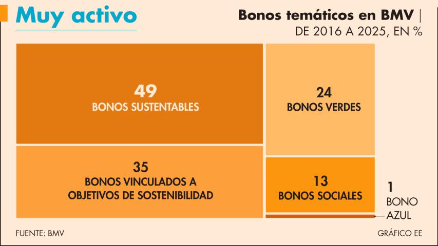 México es pionero en la emisión de bonos temáticos desde que estosfueron creados, según el Climate Bond Initiative.