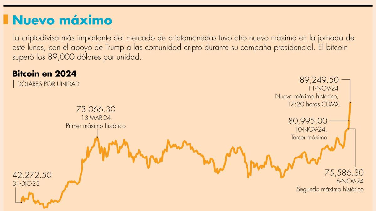 Bitcoin alcanza nuevo máximo en 89,000 dólares