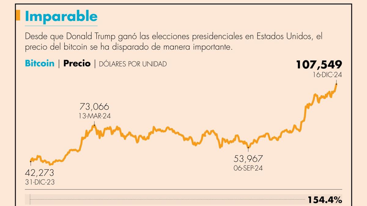 Bitcoin alcanza nuevo máximo histórico en 107,549 dólares