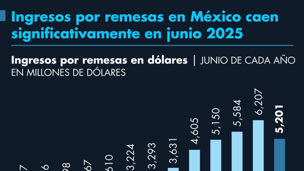 Ingresos por remesas en México caen significativamente en junio 2025