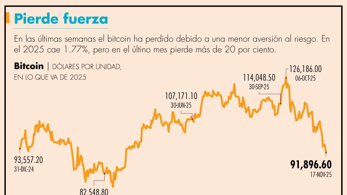 Bitcoin borra ganancias del 2025 y cae a mínimos de siete meses