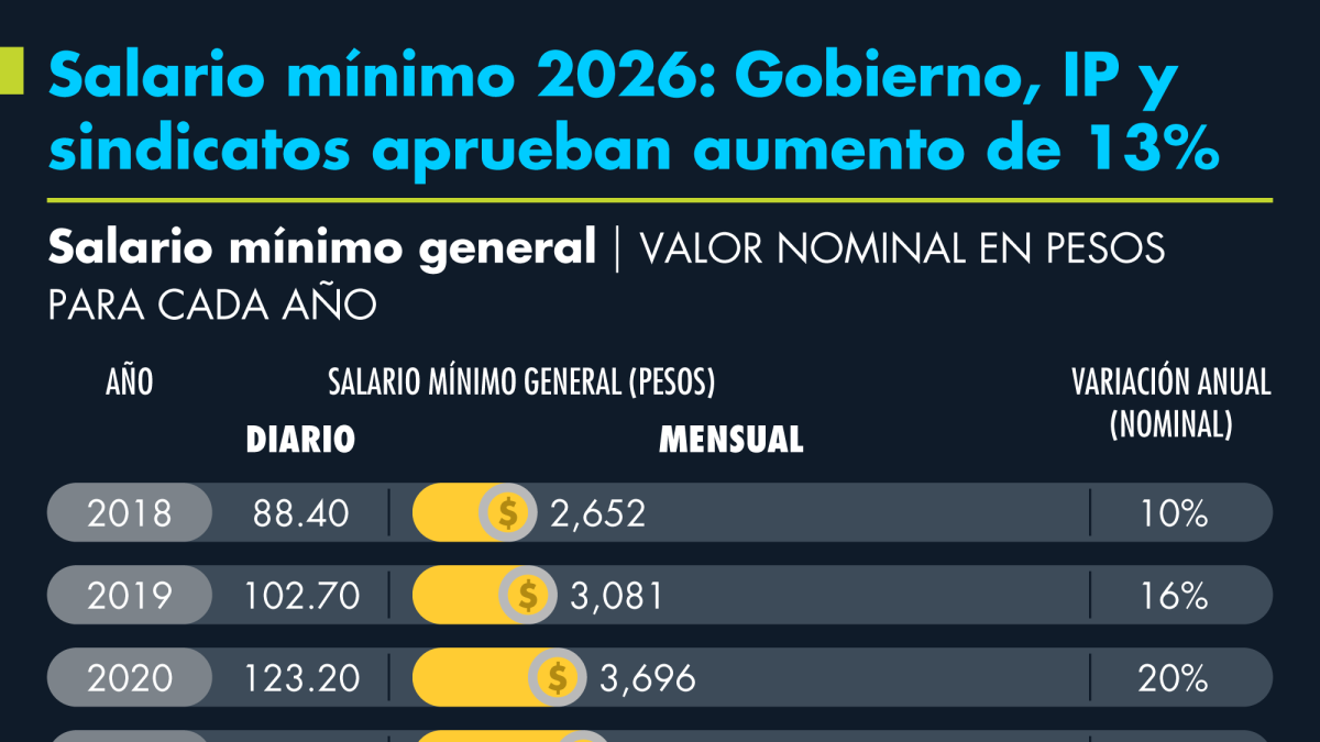 Salario mínimo en México acumula aumentos de doble dígito desde 2018