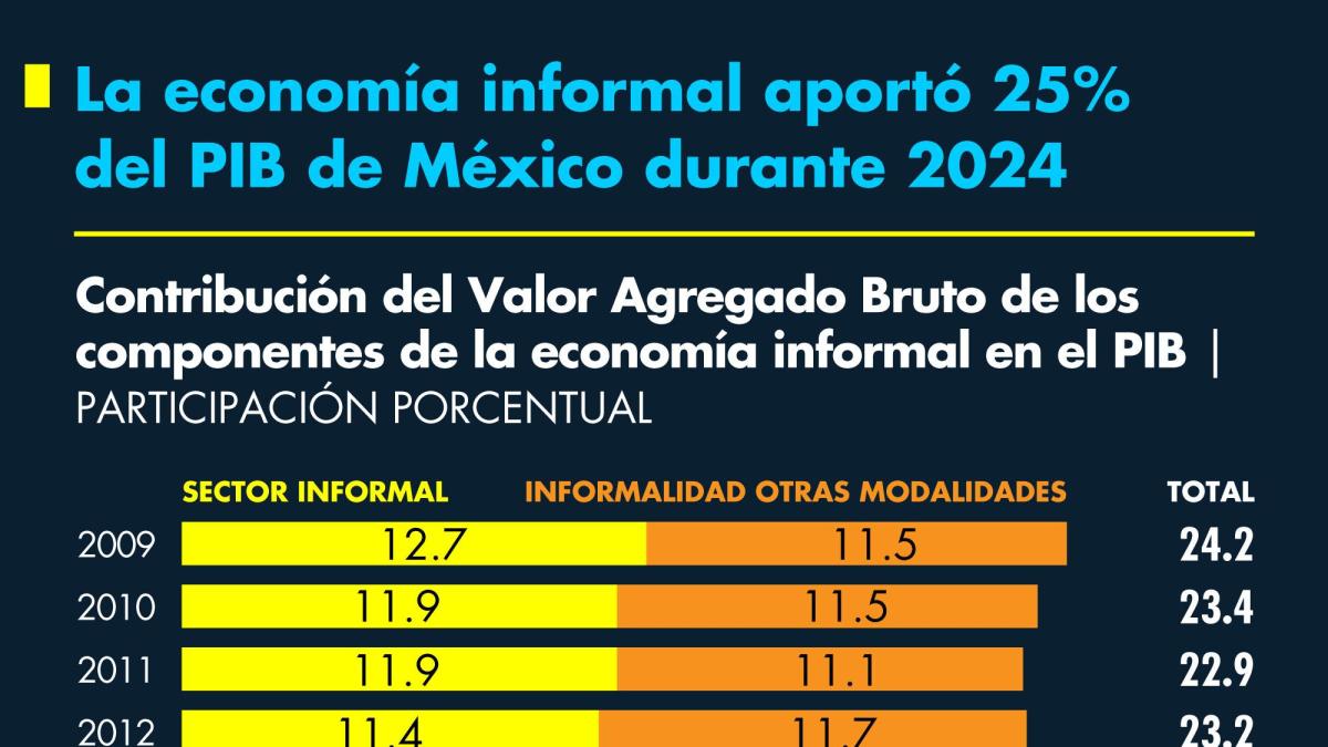 La economía informal aportó 25% del PIB de México durante 2024