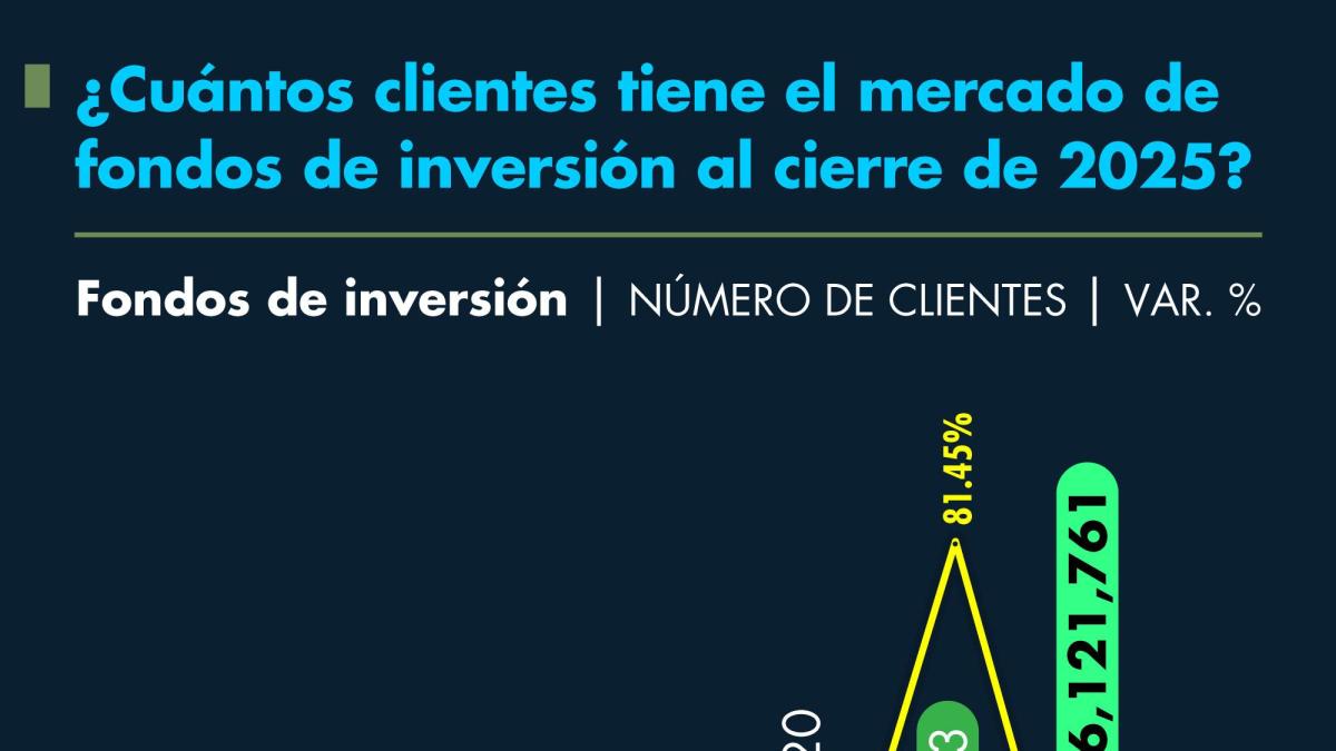 ¿Cuántos clientes tiene el mercado de fondos de inversión al cierre de 2025?