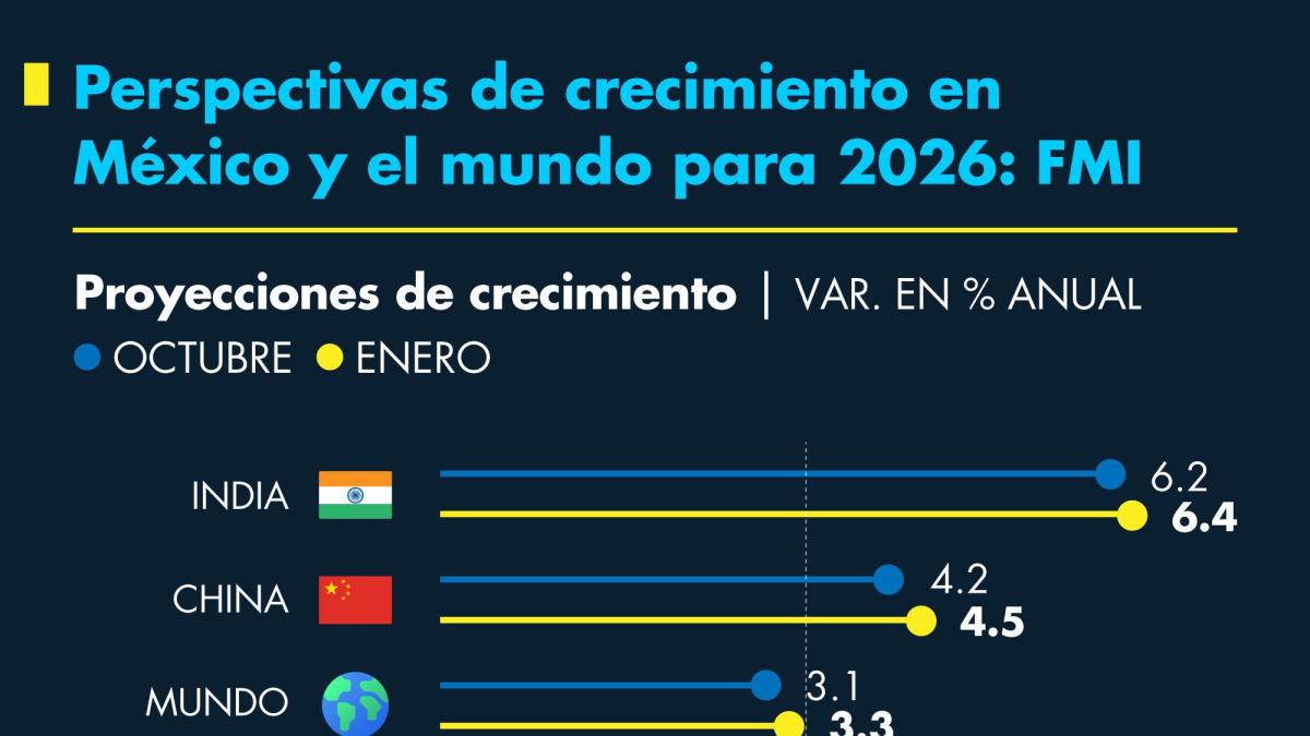 Perspectivas de crecimiento en México y el mundo para 2026: FMI