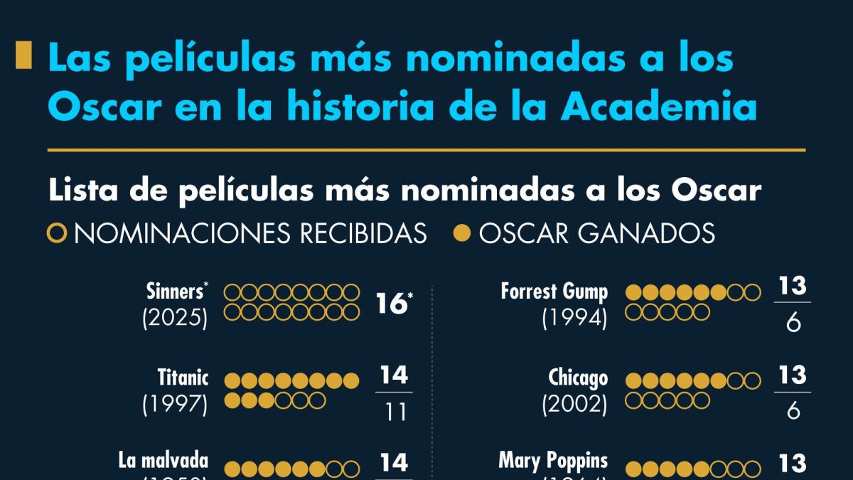 Las películas más nominadas a los Oscar en la historia de la Academia