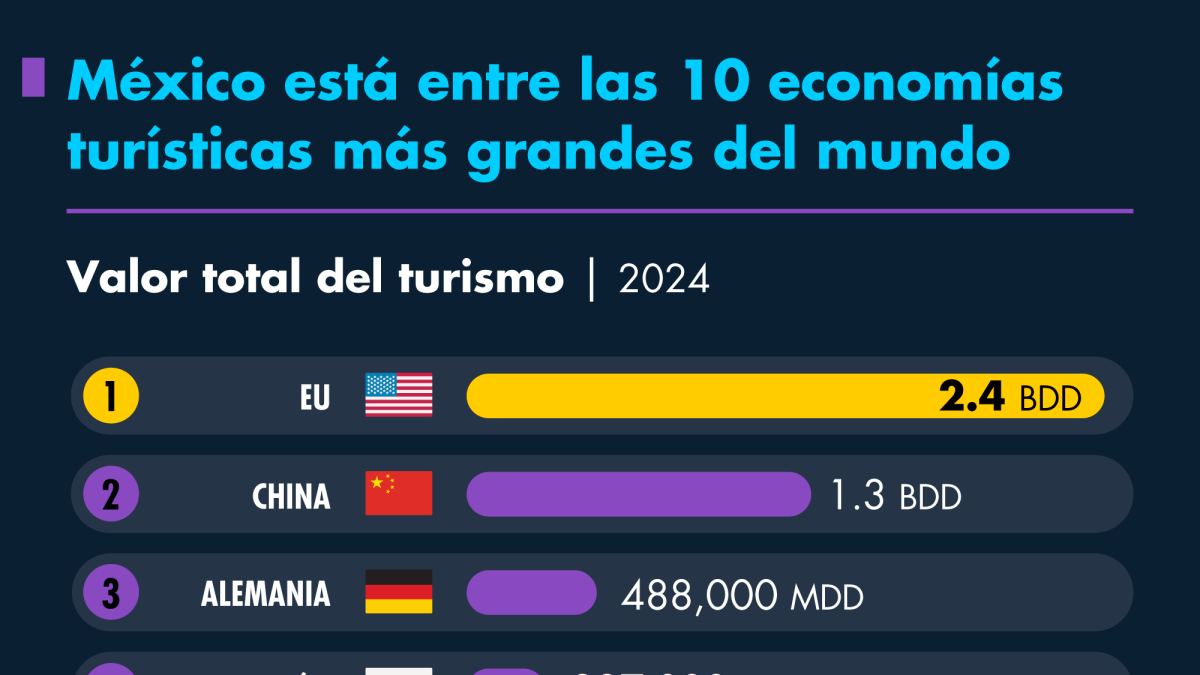 México está entre las 10 economías turísticas más grandes del mundo