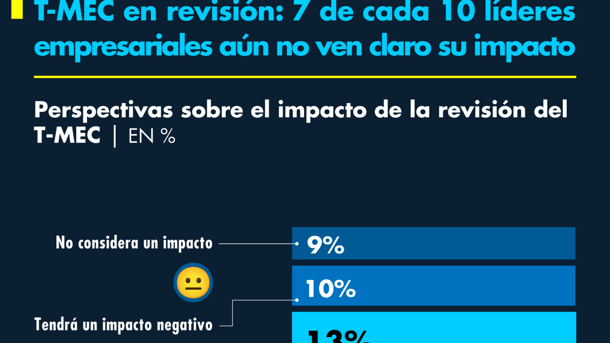T-MEC en revisión: 7 de cada 10 líderes empresarales aún no ven claro su impacto