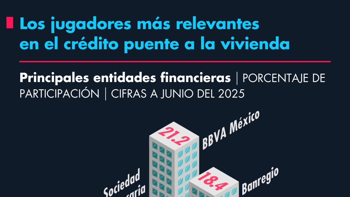 Los jugadores más relevantes en el crédito puente a la vivienda