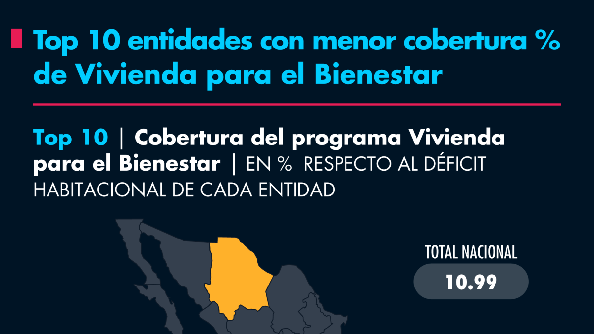 Top 10 entidades con menor cobertura en % de Vivienda para el Bienestar