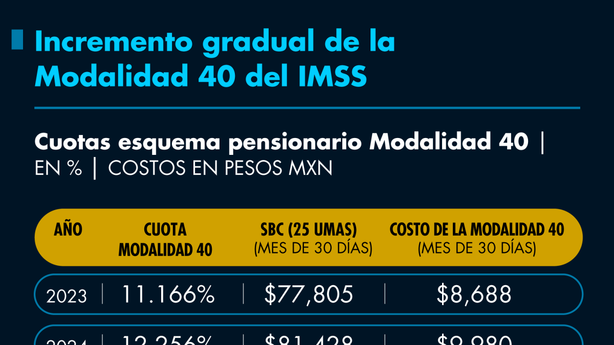 Incremento gradual de la Modalidad 40 del IMSS