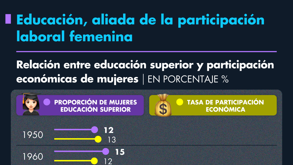 Educación, aliada de la participación laboral femenina