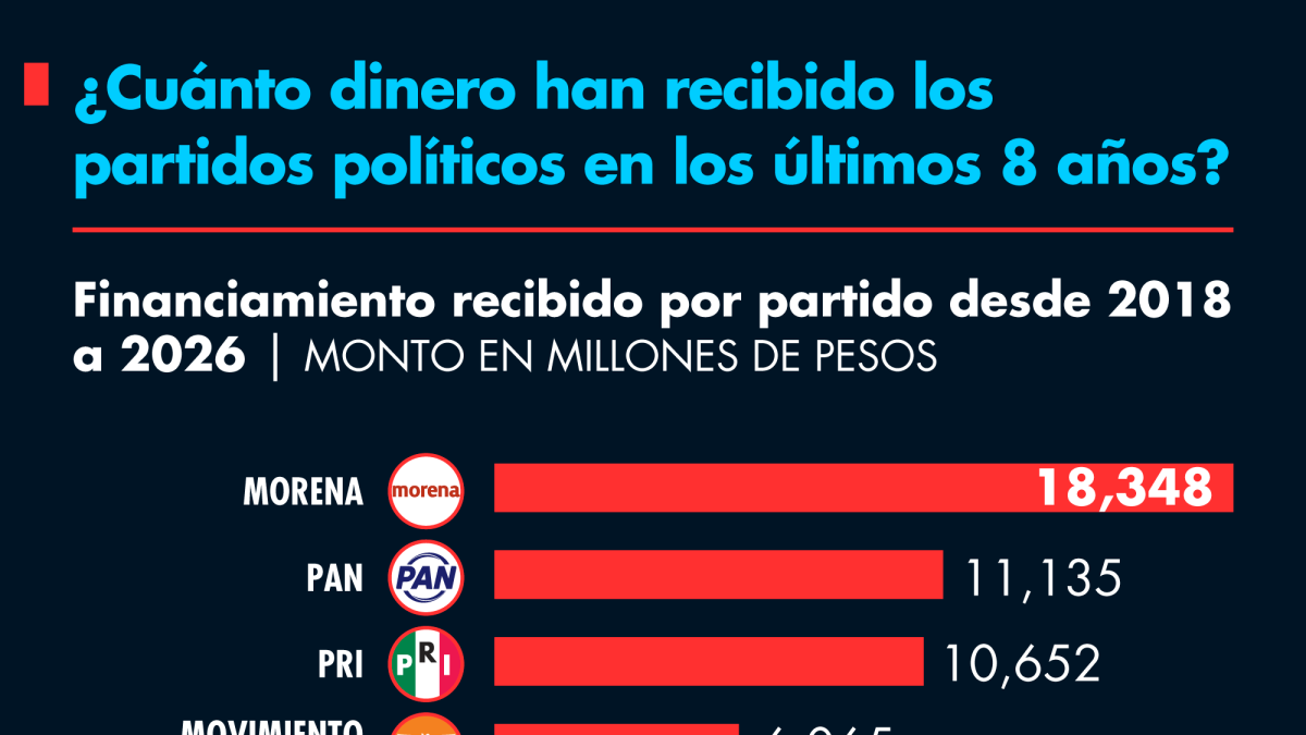¿Cuánto dinero han recibido los partidos políticos en los últimos 8 años?