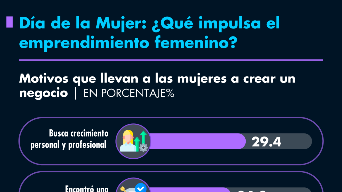 Día de la Mujer: ¿Qué impulsa el emprendimiento femenino?
