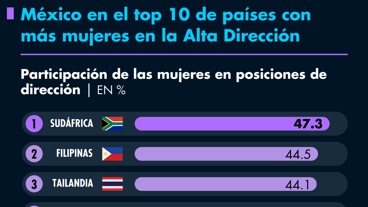 México en el top 10 de países con más mujeres en la Alta Dirección