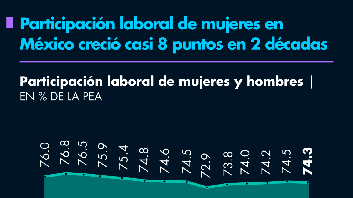 Participación laboral de mujeres en México creció casi 8 puntos en 2 décadas