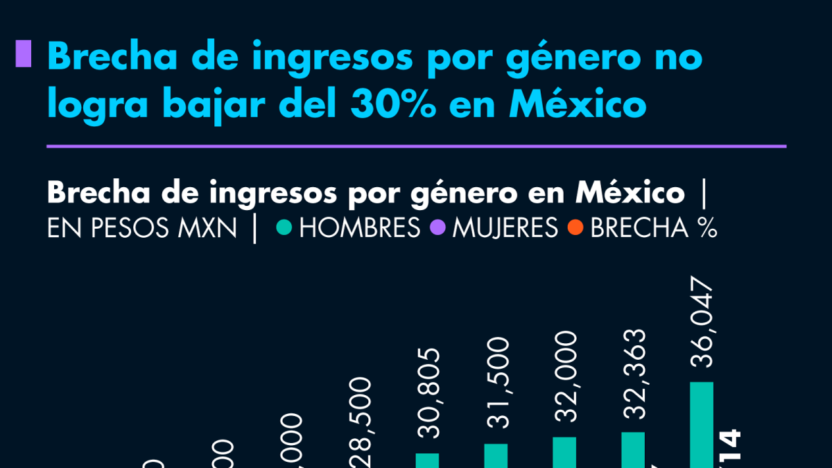 Brecha de ingresos por género no logra bajar del 30% en México