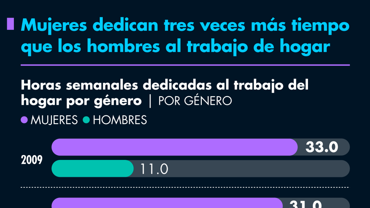 Mujeres dedican tres veces el tiempo que los hombres al trabajo de hogar