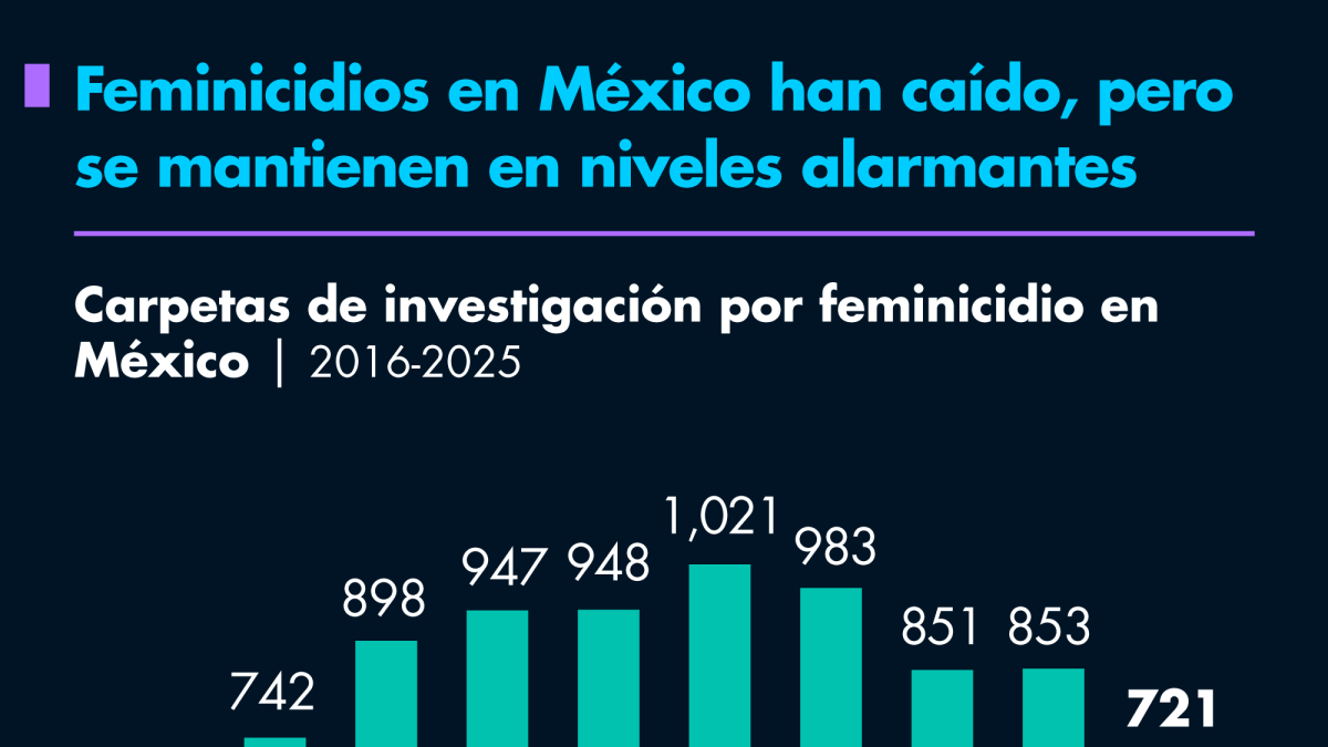Feminicidios en México han caído, pero se mantienen en niveles alarmantes