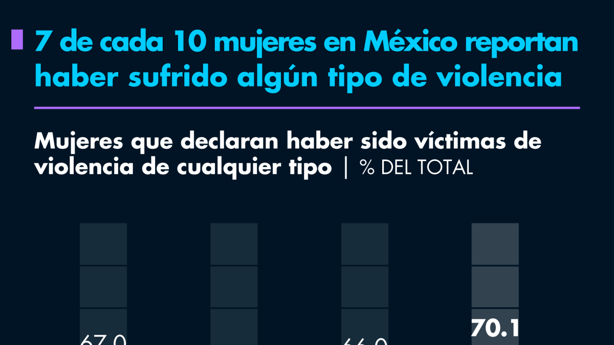 7 de cada 10 mujeres en México reportan haber sufrido algún tipo de violencia