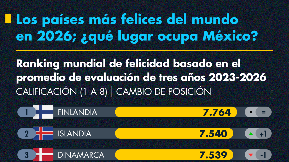 México sale del top 10 de los países más felices del mundo