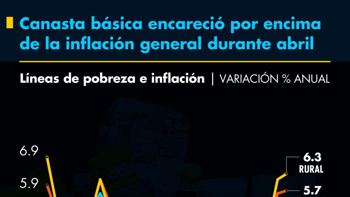 Canasta básica encareció por encima de la inflación general durante abril